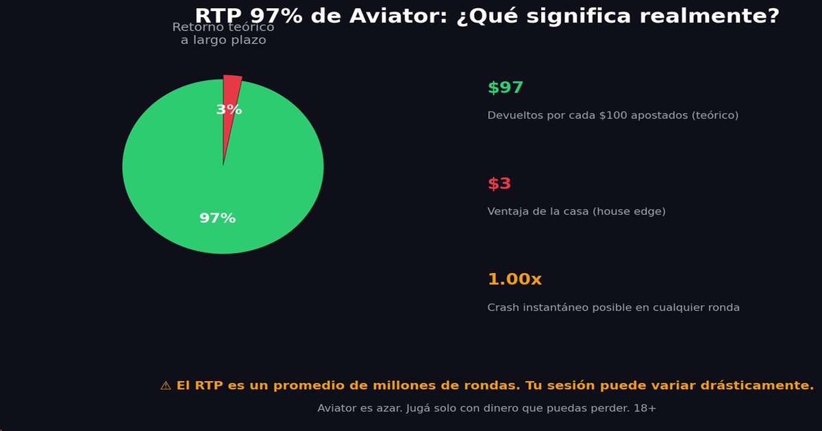 Infografía explicando el RTP 97% de Aviator con ejemplos de sesiones